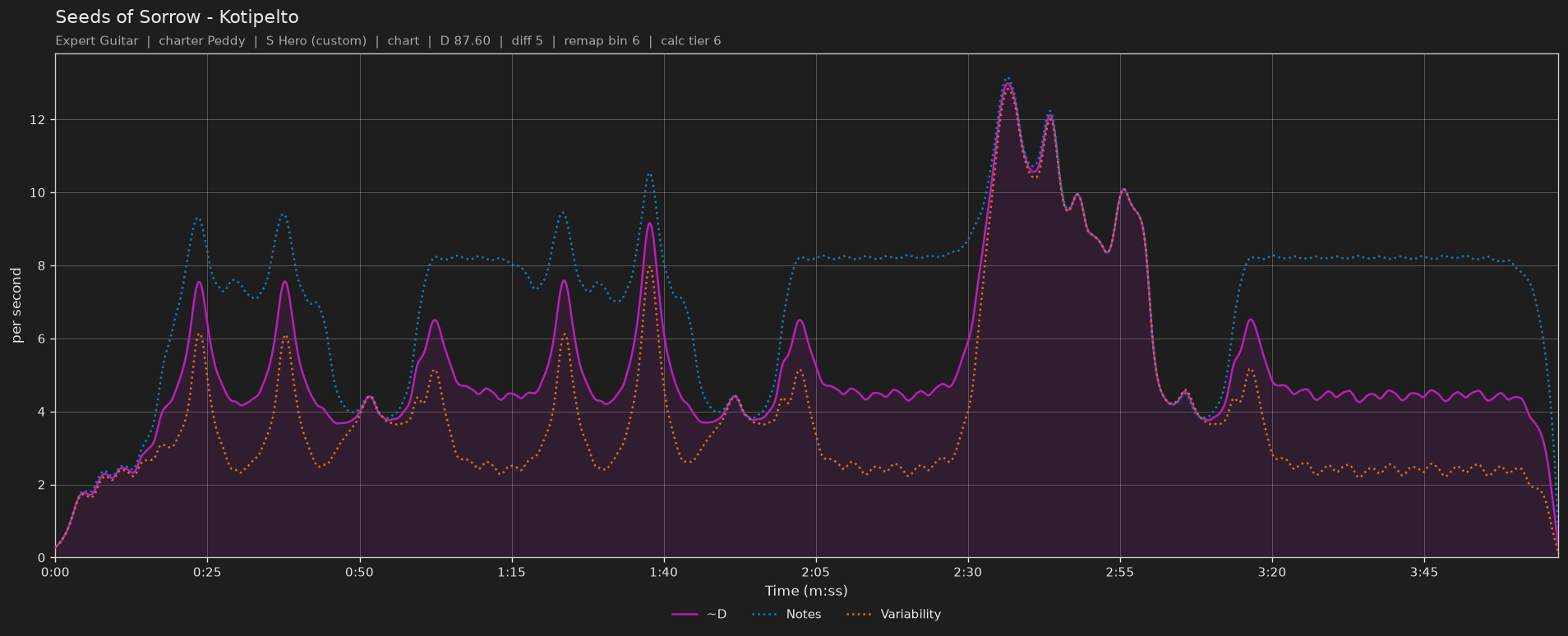 Difficulty graph of Seeds of Sorrow by Kotipelto: notes per second, fret changes per second and their geometric mean over time
