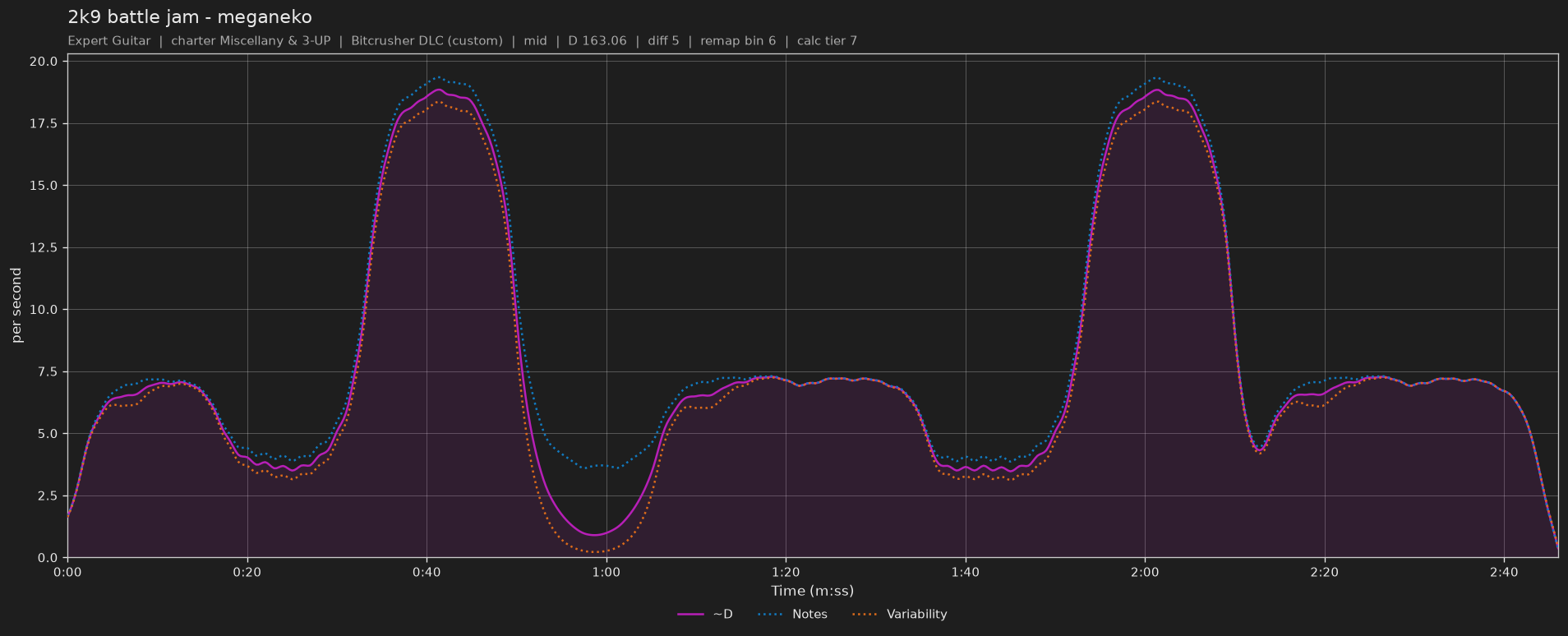 Difficulty graph of 2k9 battle jam by meganeko: notes per second, fret changes per second and their geometric mean over time