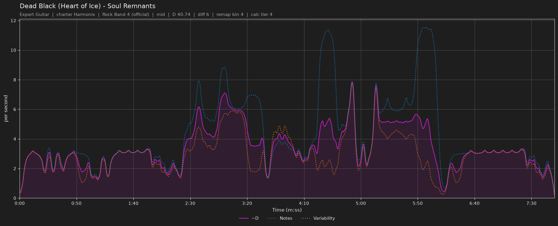 Difficulty graph of Dead Black (Heart of Ice) by Soul Remnants: notes per second, fret changes per second and their geometric mean over time