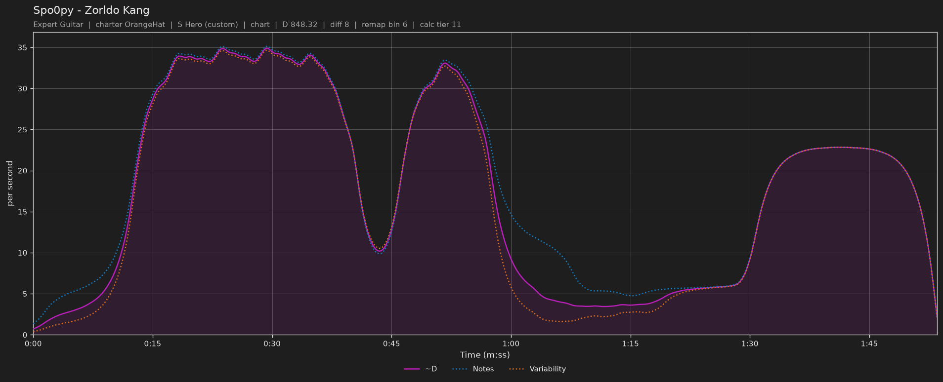 Difficulty graph of Spo0py by Zorldo Kang: notes per second, fret changes per second and their geometric mean over time