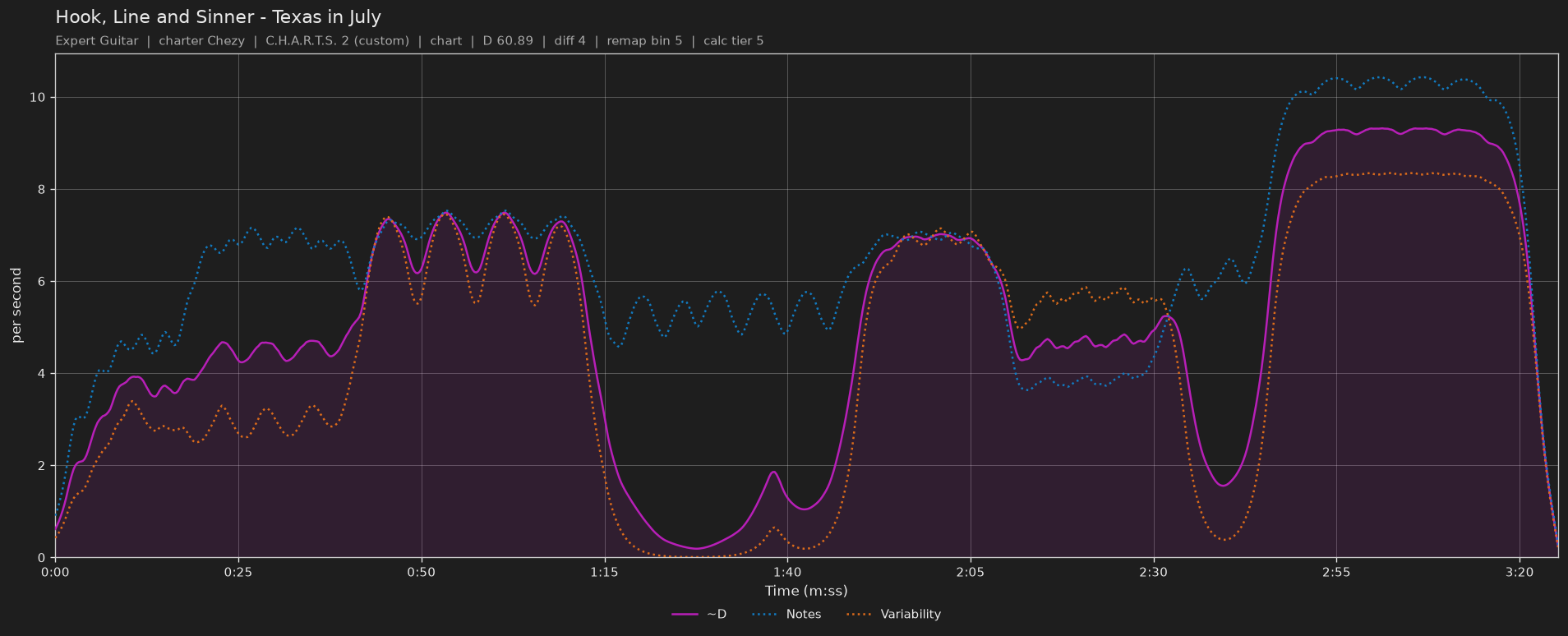 Difficulty graph of Hook, Line and Sinner by Texas in July: notes per second, fret changes per second and their geometric mean over time
