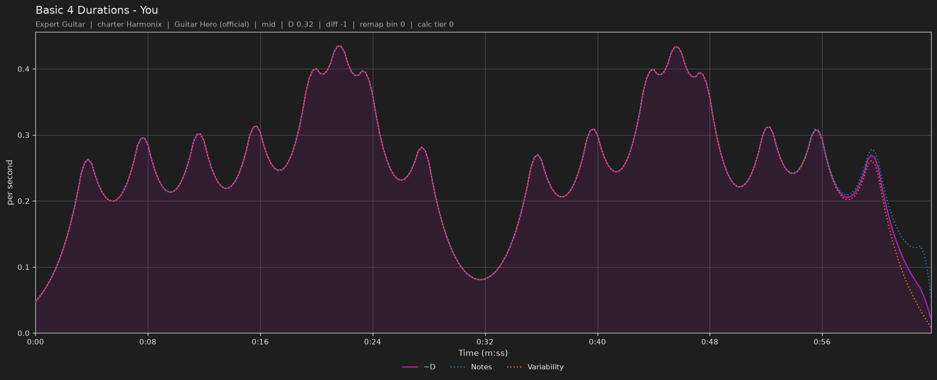 Difficulty graph of Basic 4 Durations by You: notes per second, fret changes per second and their geometric mean over time