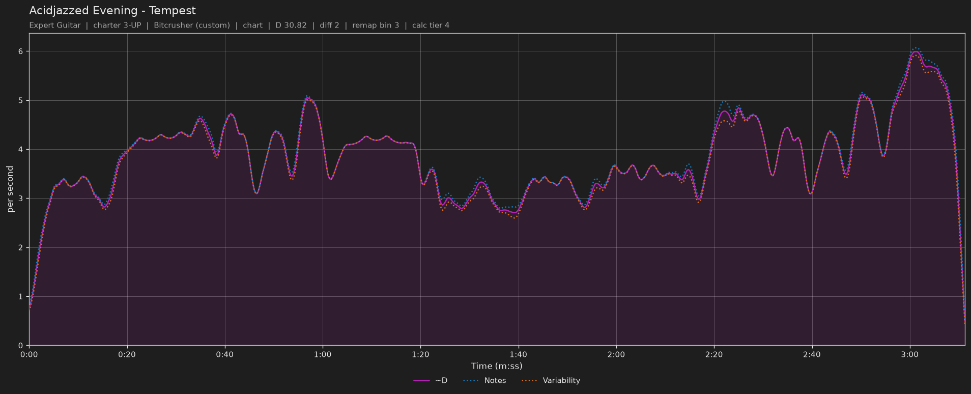 Difficulty graph of Acidjazzed Evening by Tempest: notes per second, fret changes per second and their geometric mean over time