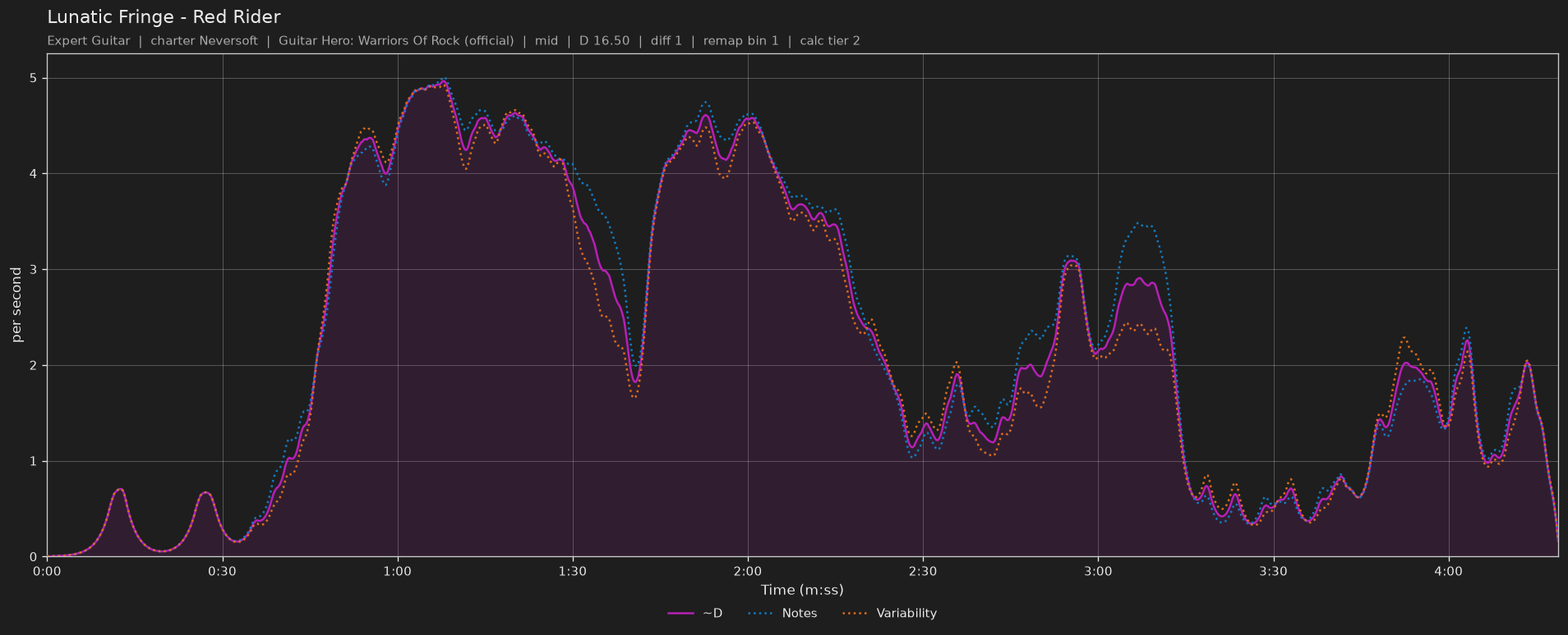 Difficulty graph of Lunatic Fringe by Red Rider: notes per second, fret changes per second and their geometric mean over time