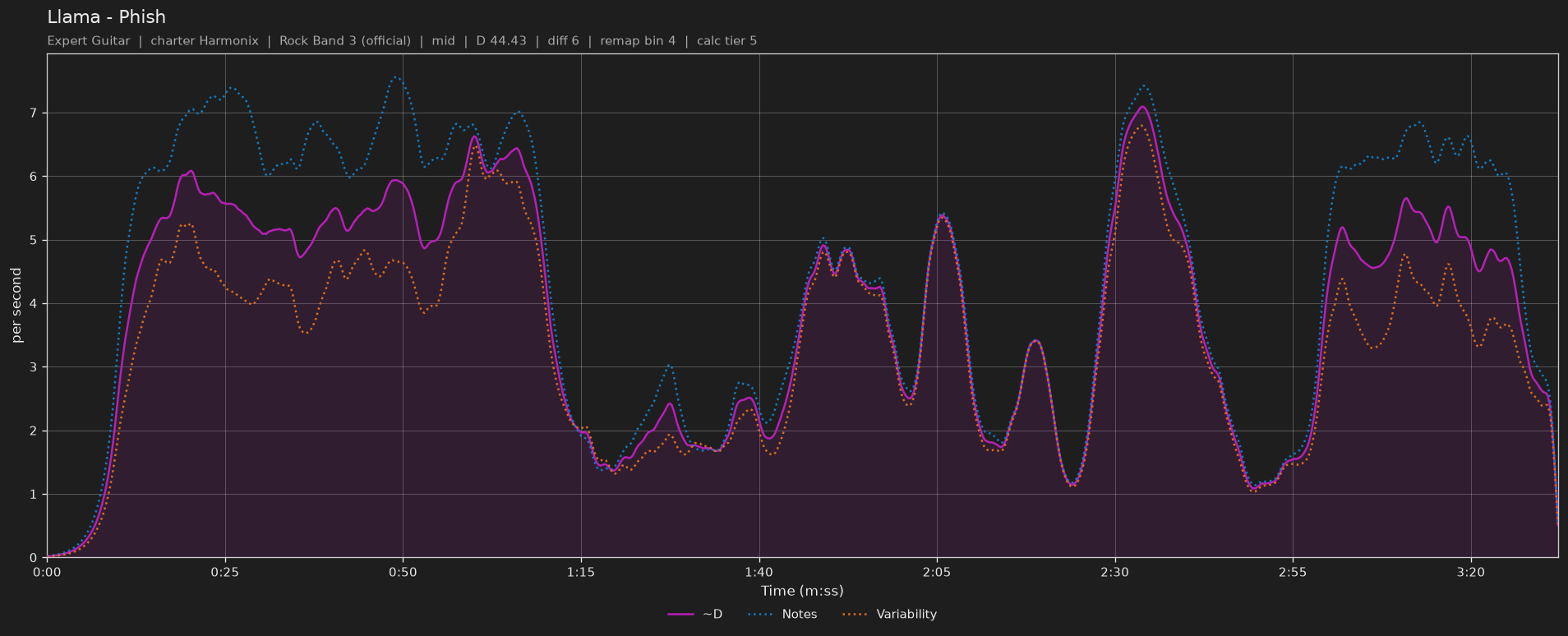 Difficulty graph of Llama by Phish: notes per second, fret changes per second and their geometric mean over time