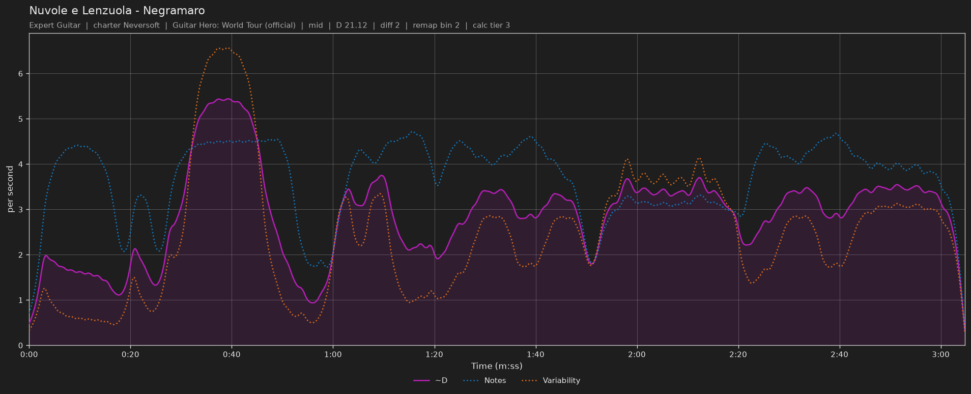 Difficulty graph of Nuvole e Lenzuola by Negramaro: notes per second, fret changes per second and their geometric mean over time