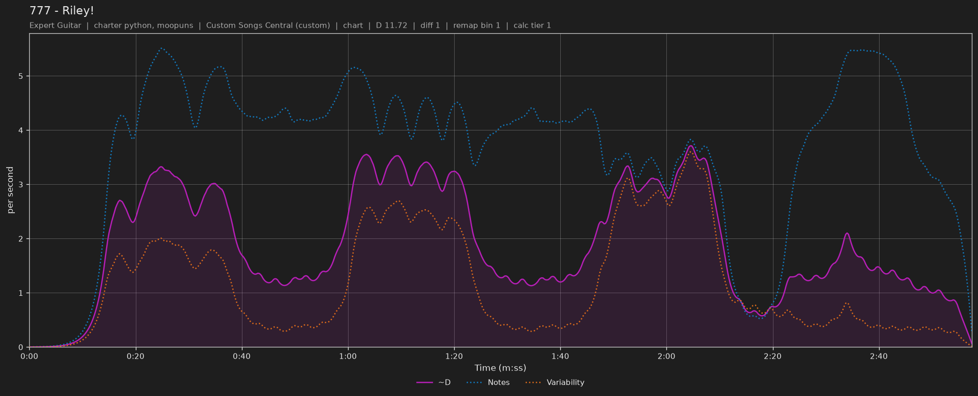 Difficulty graph of 777 by Riley!: notes per second, fret changes per second and their geometric mean over time