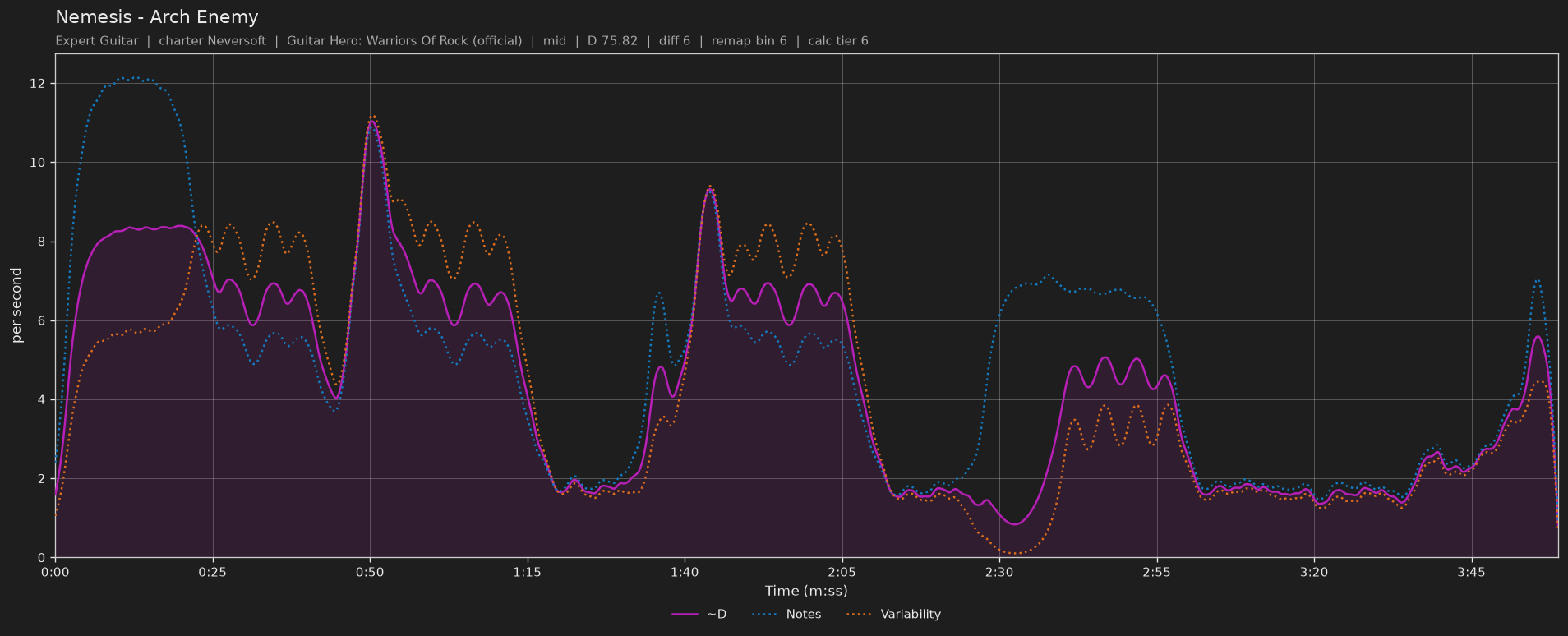 Difficulty graph of Nemesis by Arch Enemy: notes per second, fret changes per second and their geometric mean over time