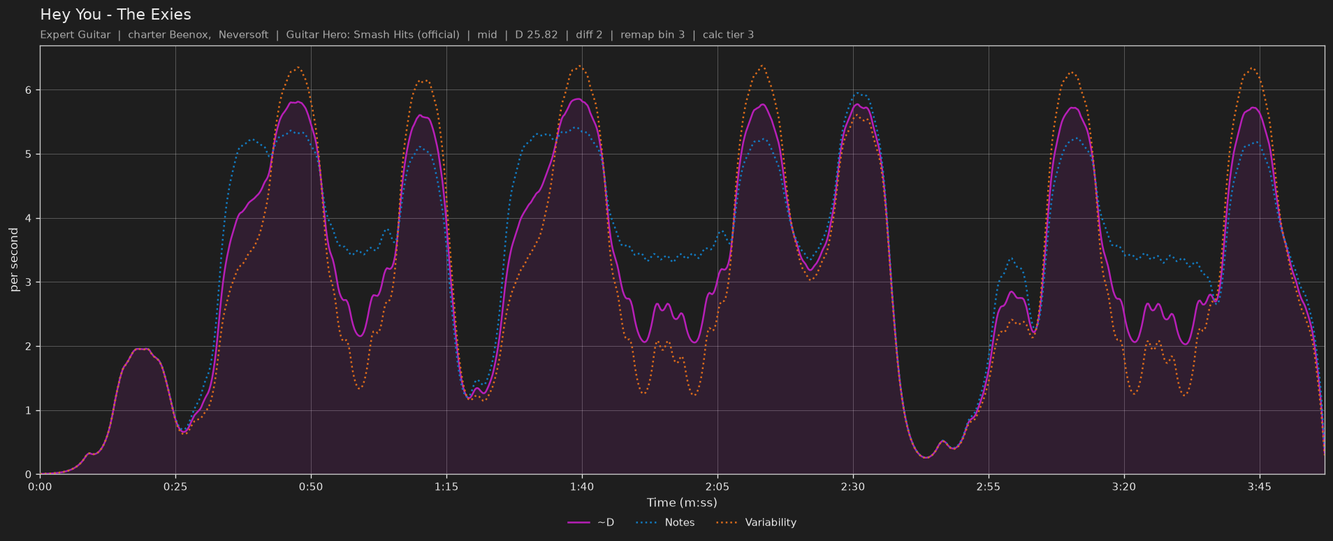 Difficulty graph of Hey You by The Exies: notes per second, fret changes per second and their geometric mean over time