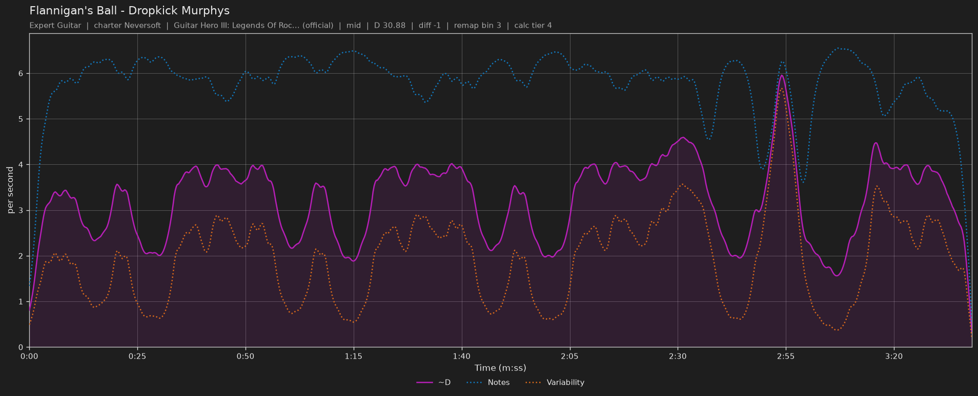 Difficulty graph of Flannigan's Ball by Dropkick Murphys: notes per second, fret changes per second and their geometric mean over time