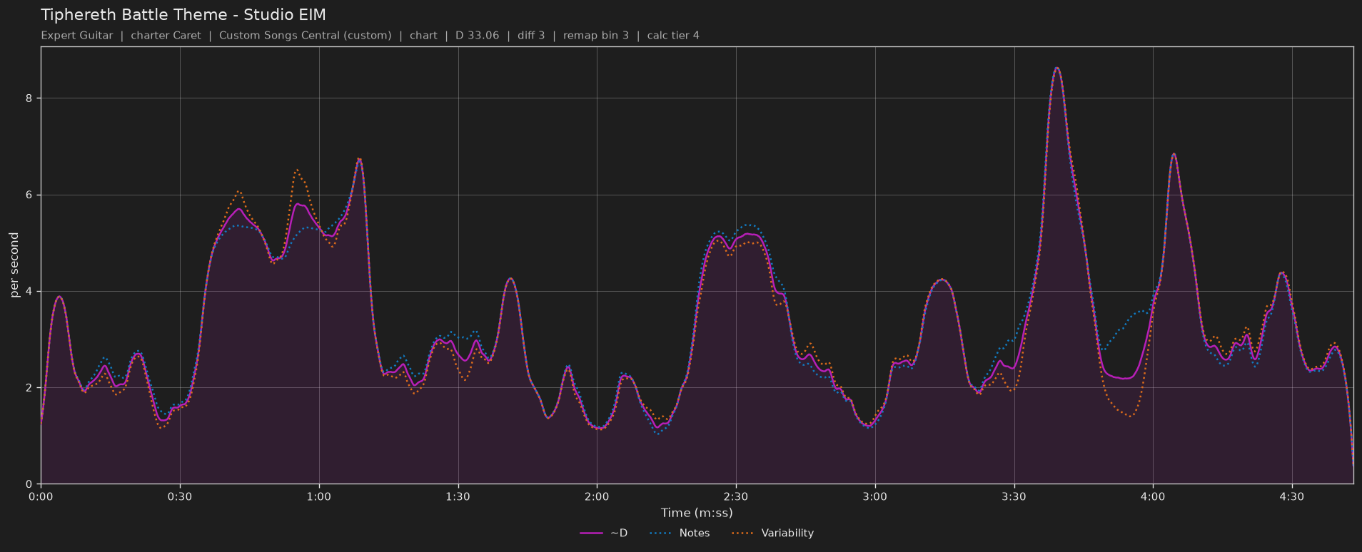 Difficulty graph of Tiphereth Battle Theme by Studio EIM: notes per second, fret changes per second and their geometric mean over time