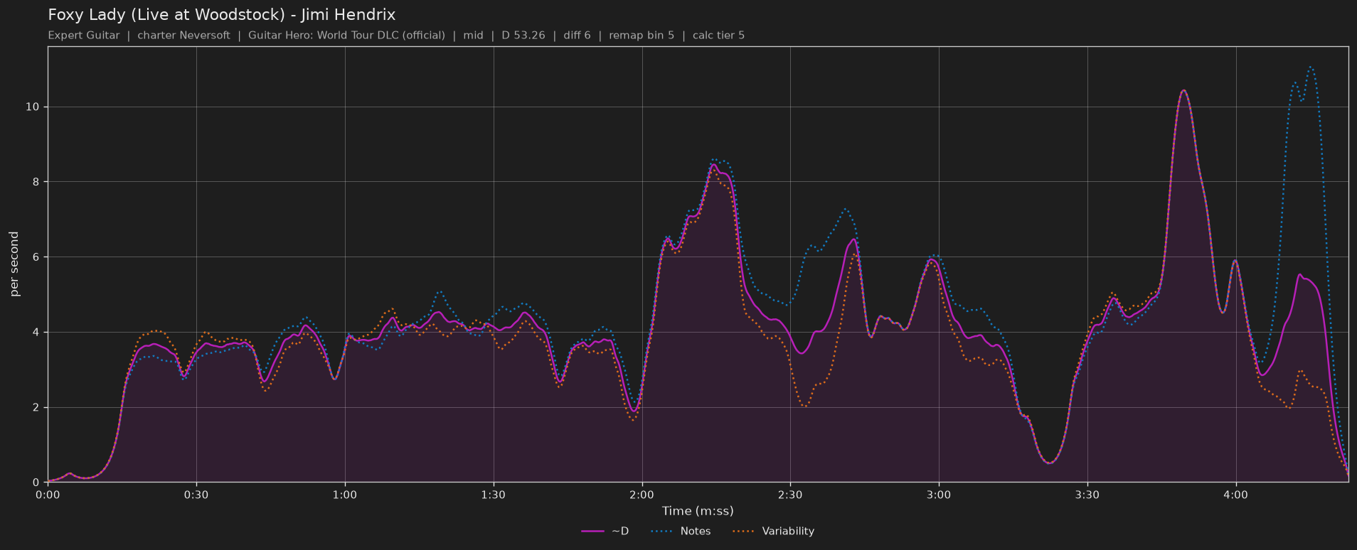 Difficulty graph of Foxy Lady (Live at Woodstock) by Jimi Hendrix: notes per second, fret changes per second and their geometric mean over time
