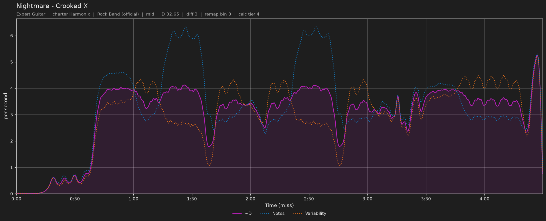 Difficulty graph of Nightmare by Crooked X: notes per second, fret changes per second and their geometric mean over time
