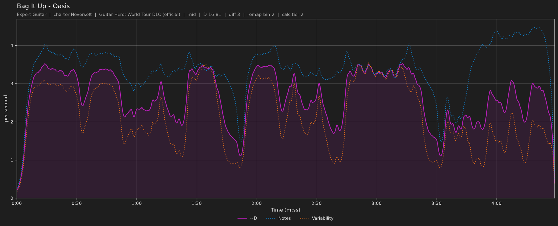Difficulty graph of Bag It Up by Oasis: notes per second, fret changes per second and their geometric mean over time