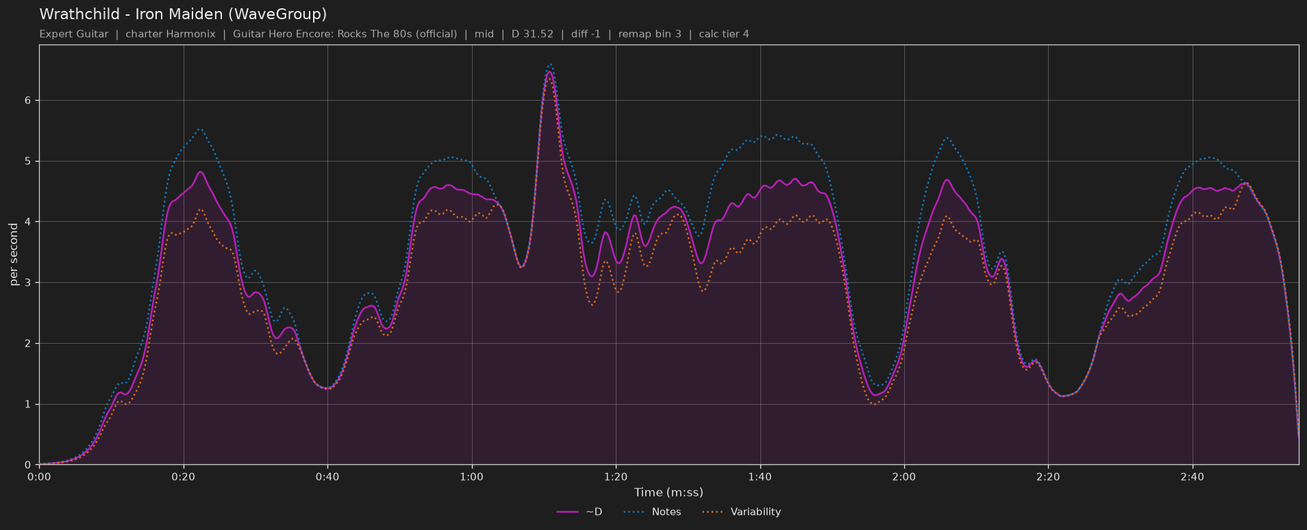 Difficulty graph of Wrathchild by Iron Maiden (WaveGroup): notes per second, fret changes per second and their geometric mean over time