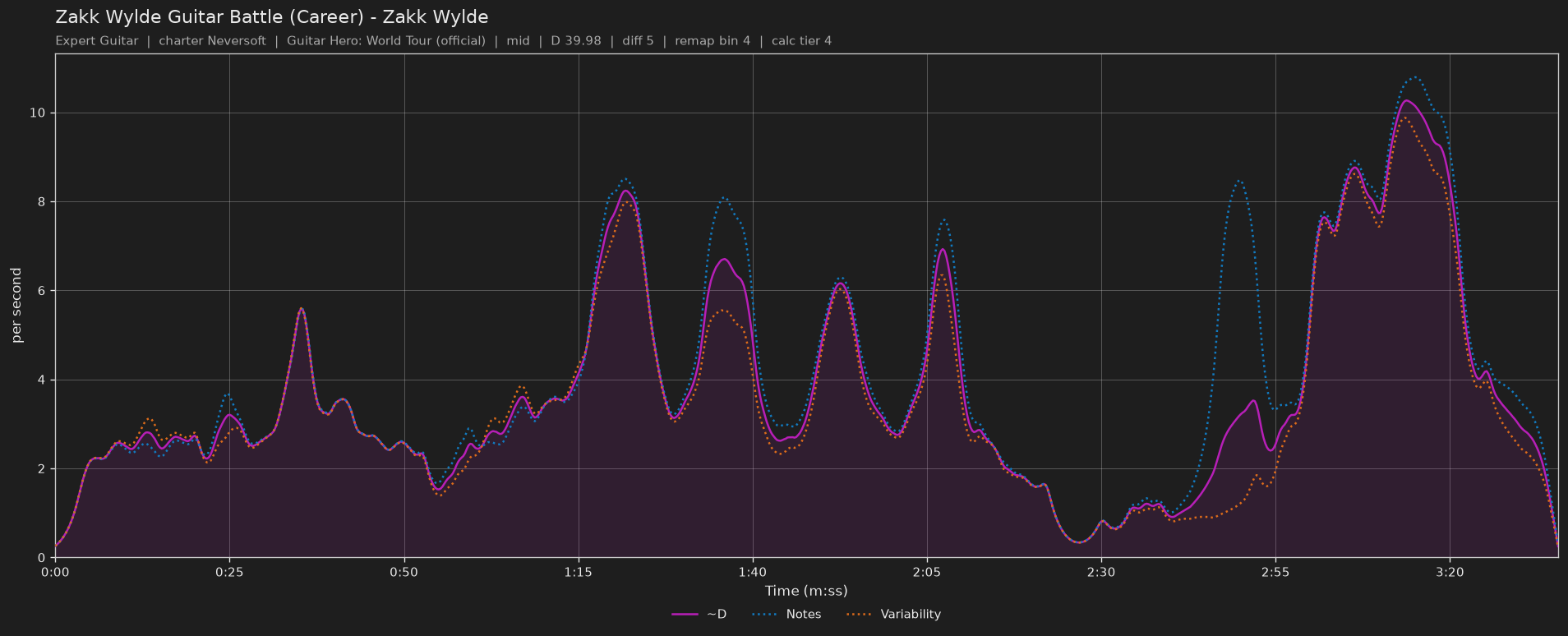 Difficulty graph of Zakk Wylde Guitar Battle (Career) by Zakk Wylde: notes per second, fret changes per second and their geometric mean over time