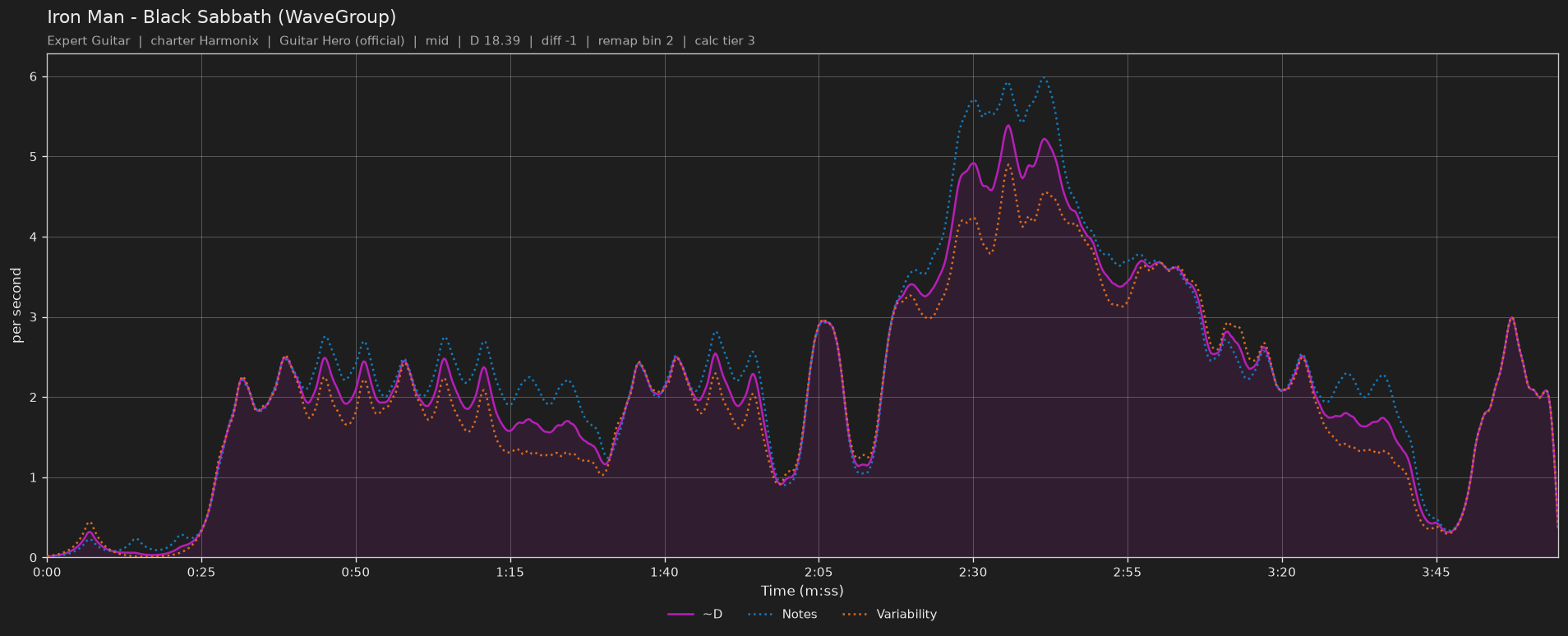 Difficulty graph of Iron Man by Black Sabbath (WaveGroup): notes per second, fret changes per second and their geometric mean over time