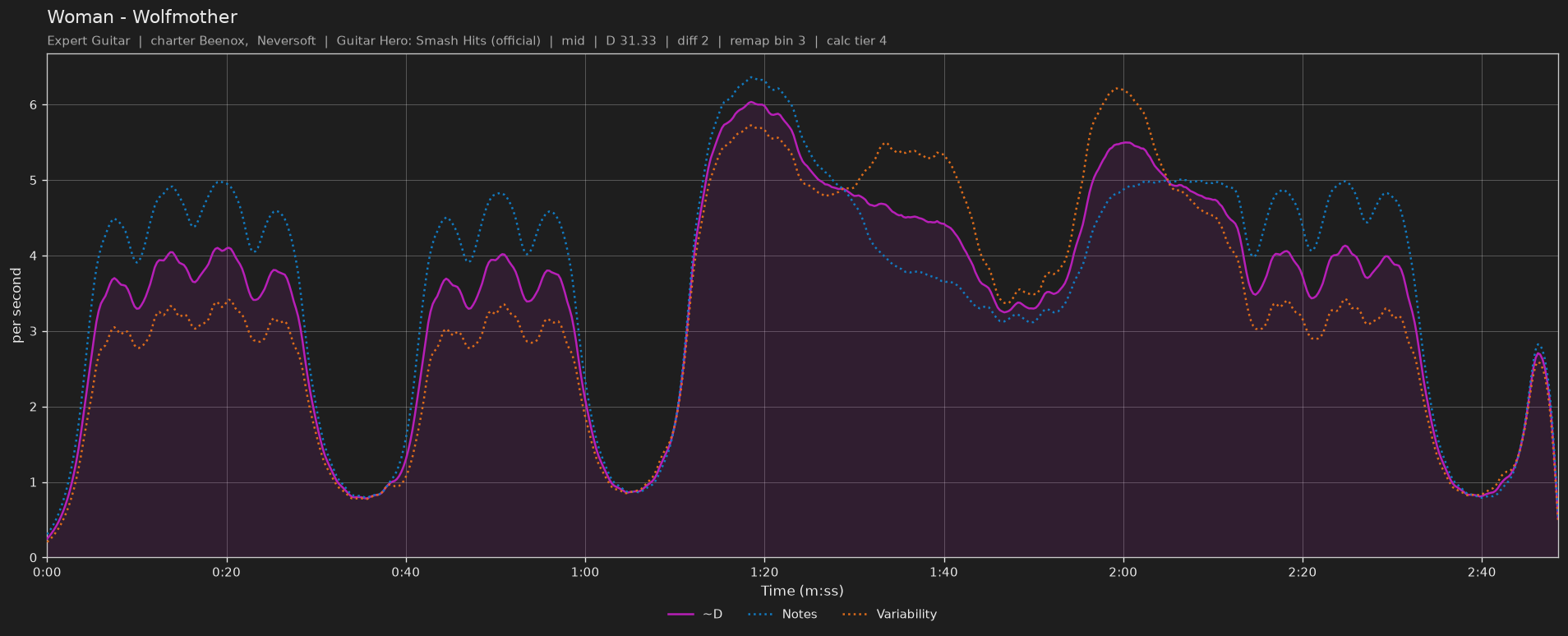 Difficulty graph of Woman by Wolfmother: notes per second, fret changes per second and their geometric mean over time