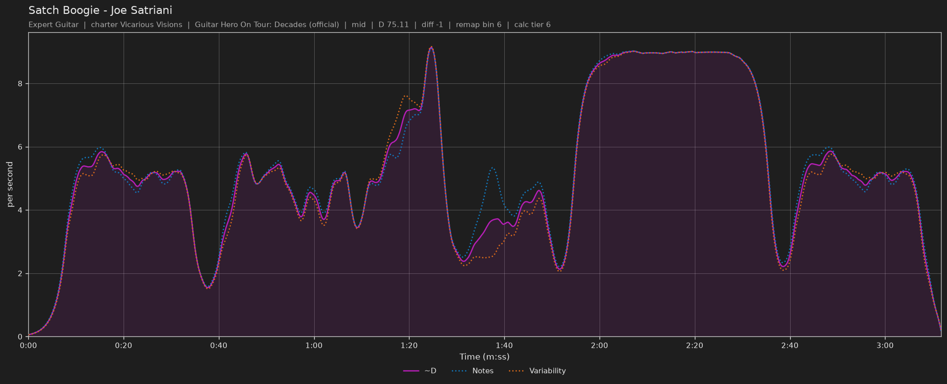 Difficulty graph of Satch Boogie by Joe Satriani: notes per second, fret changes per second and their geometric mean over time