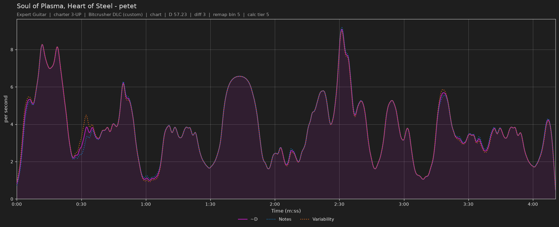 Difficulty graph of Soul of Plasma, Heart of Steel by petet: notes per second, fret changes per second and their geometric mean over time