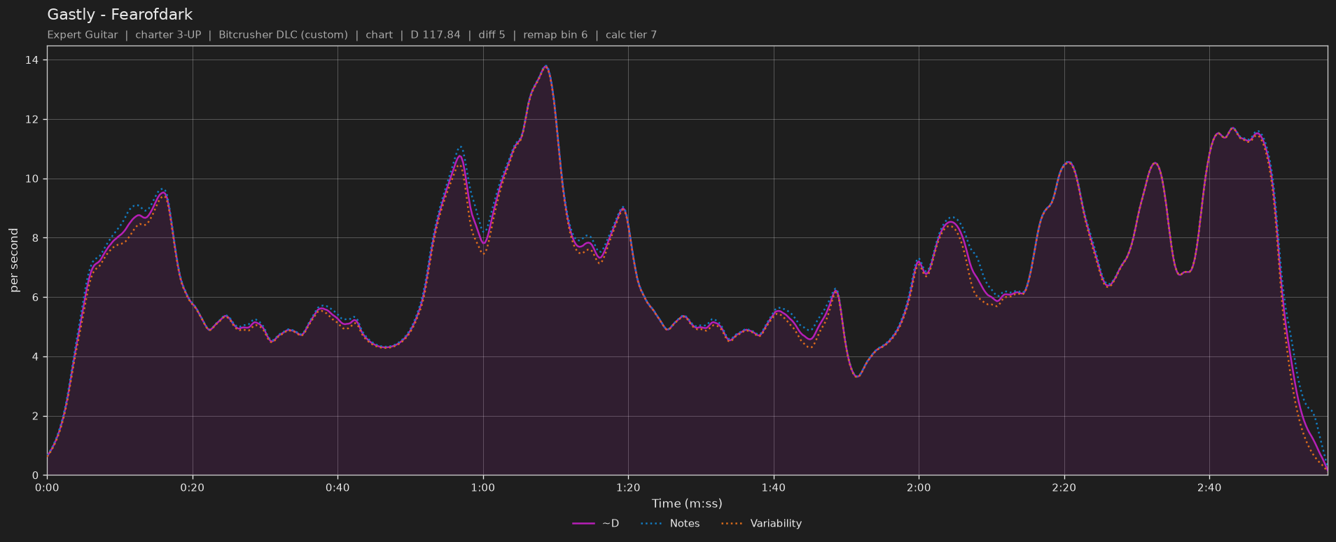 Difficulty graph of Gastly by Fearofdark: notes per second, fret changes per second and their geometric mean over time