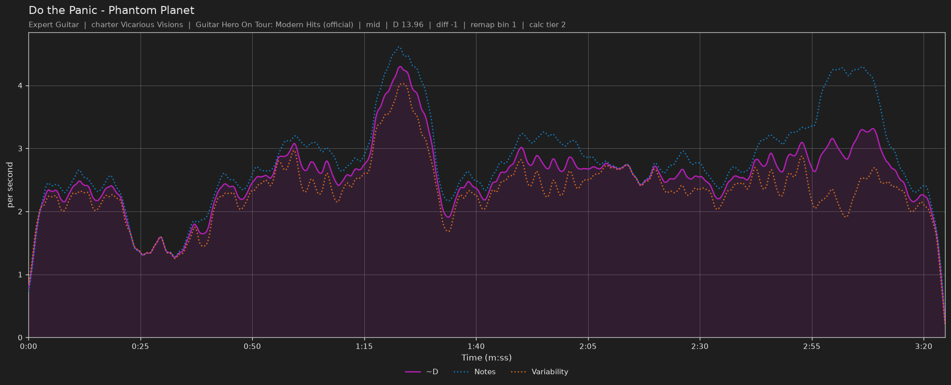 Difficulty graph of Do the Panic by Phantom Planet: notes per second, fret changes per second and their geometric mean over time