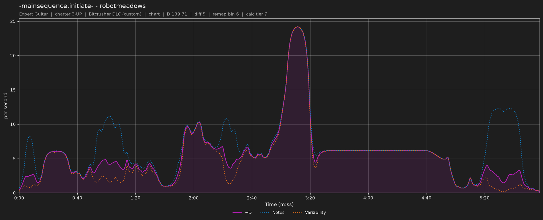 Difficulty graph of -mainsequence.initiate- by robotmeadows: notes per second, fret changes per second and their geometric mean over time