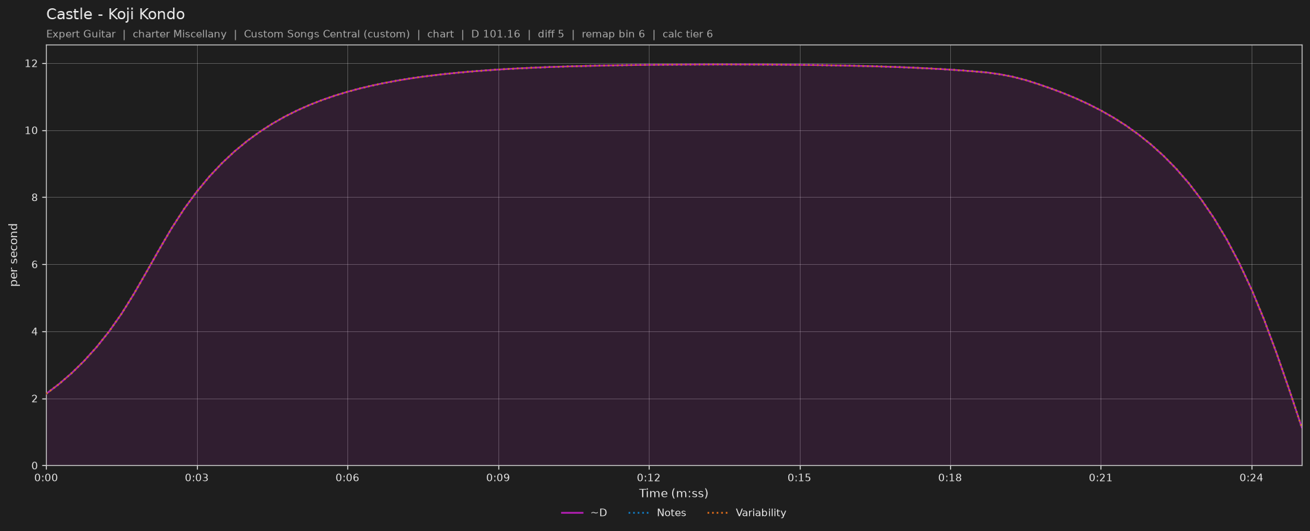 Difficulty graph of Castle by Koji Kondo: notes per second, fret changes per second and their geometric mean over time