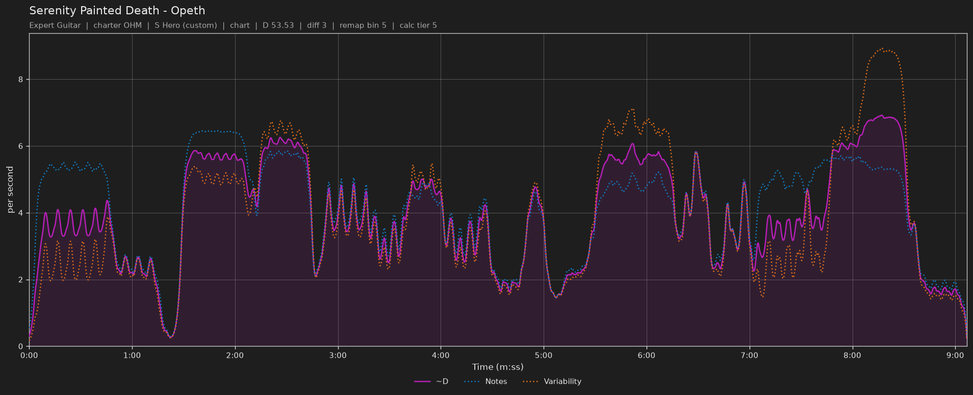 Difficulty graph of Serenity Painted Death by Opeth: notes per second, fret changes per second and their geometric mean over time