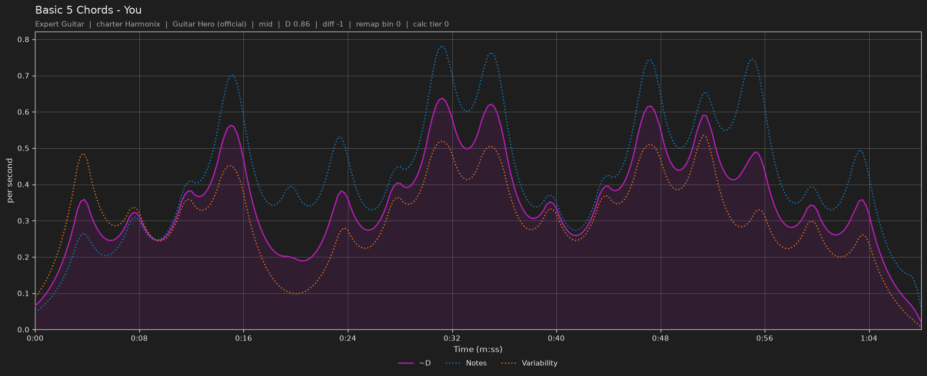 Difficulty graph of Basic 5 Chords by You: notes per second, fret changes per second and their geometric mean over time