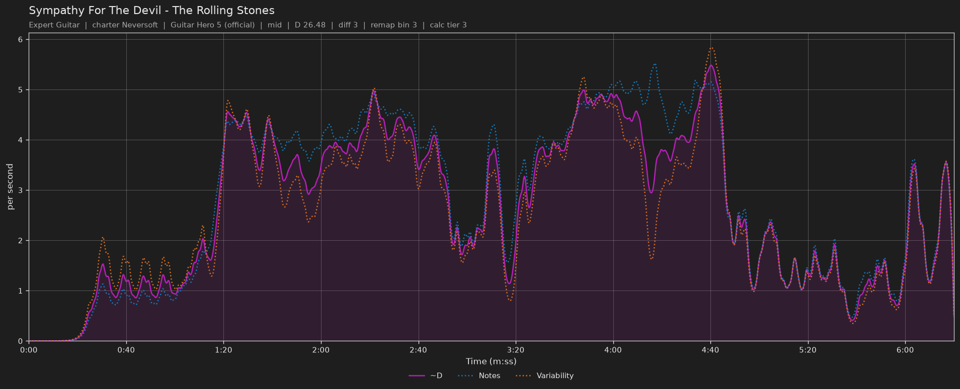 Difficulty graph of Sympathy For The Devil by The Rolling Stones: notes per second, fret changes per second and their geometric mean over time