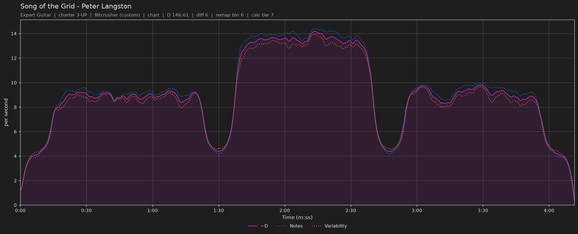 Difficulty graph of Song of the Grid by Peter Langston: notes per second, fret changes per second and their geometric mean over time