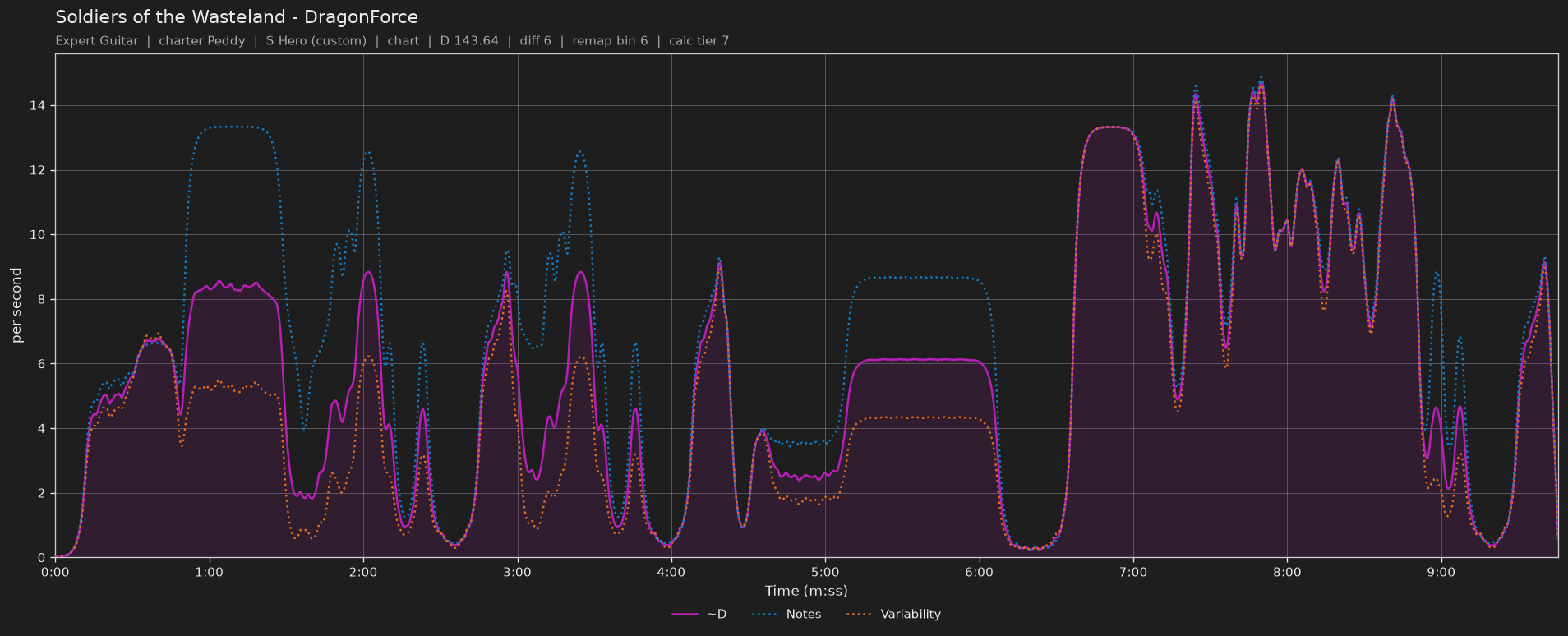 Difficulty graph of Soldiers of the Wasteland by DragonForce: notes per second, fret changes per second and their geometric mean over time