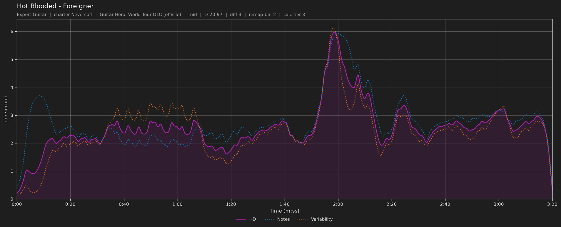 Difficulty graph of Hot Blooded by Foreigner: notes per second, fret changes per second and their geometric mean over time