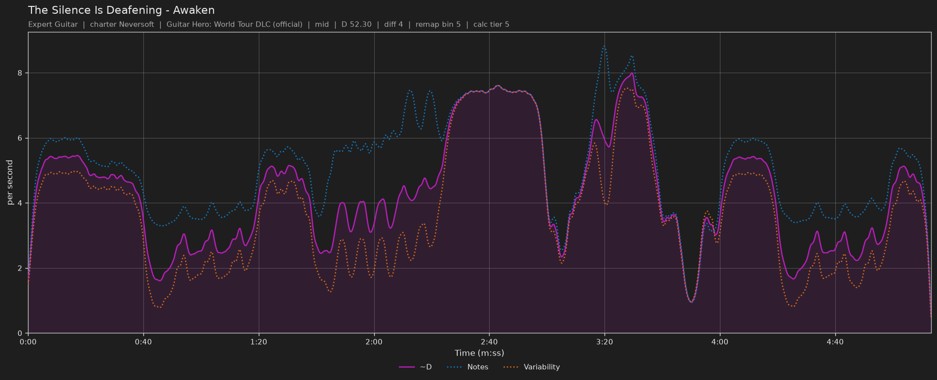 Difficulty graph of The Silence Is Deafening by Awaken: notes per second, fret changes per second and their geometric mean over time