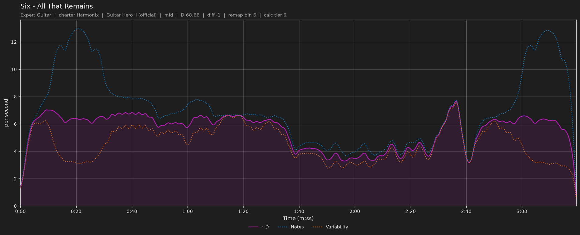 Difficulty graph of Six by All That Remains: notes per second, fret changes per second and their geometric mean over time