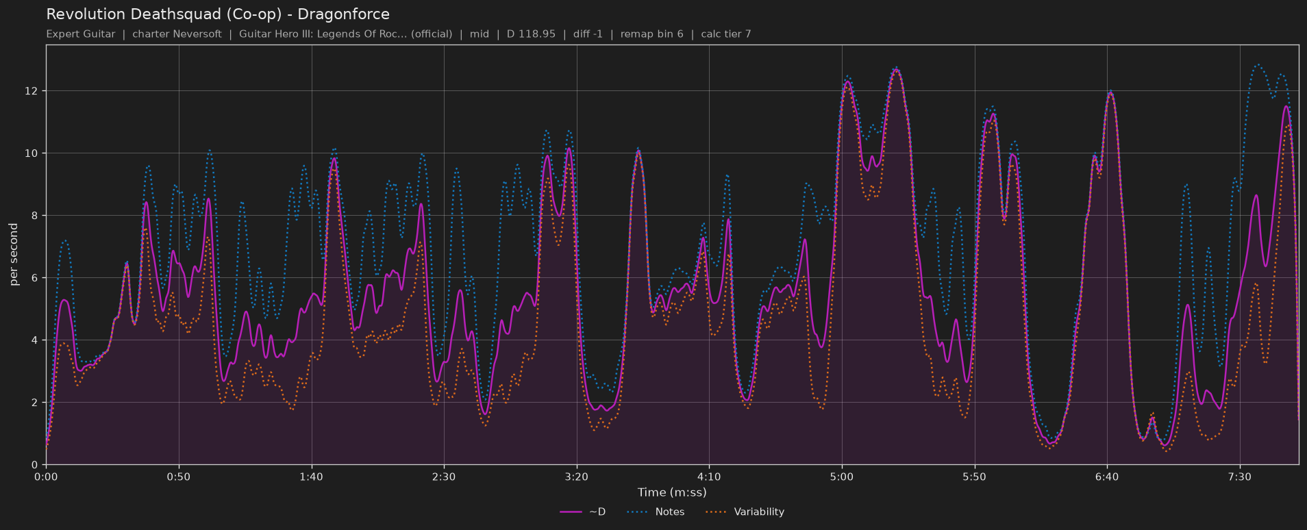 Difficulty graph of Revolution Deathsquad (Co-op) by Dragonforce: notes per second, fret changes per second and their geometric mean over time