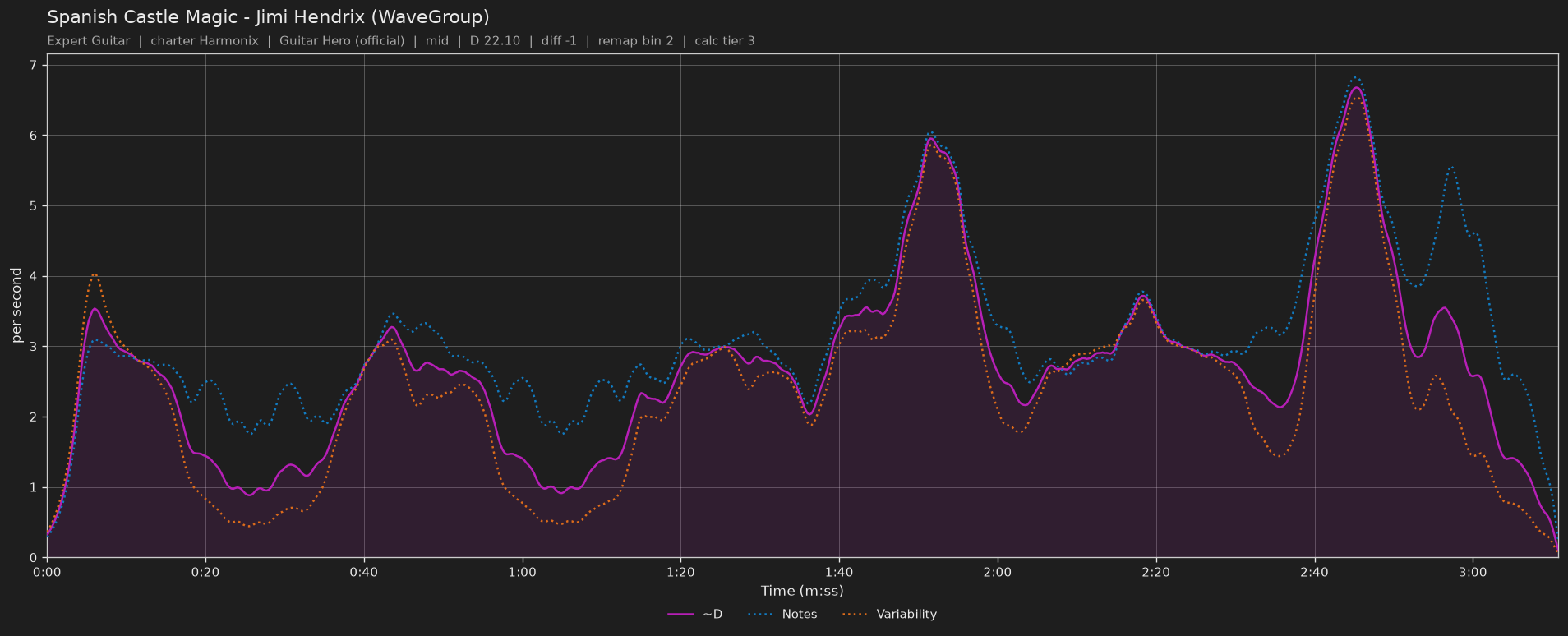 Difficulty graph of Spanish Castle Magic by Jimi Hendrix (WaveGroup): notes per second, fret changes per second and their geometric mean over time