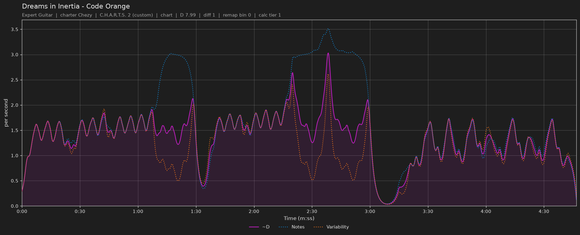 Difficulty graph of Dreams in Inertia by Code Orange: notes per second, fret changes per second and their geometric mean over time