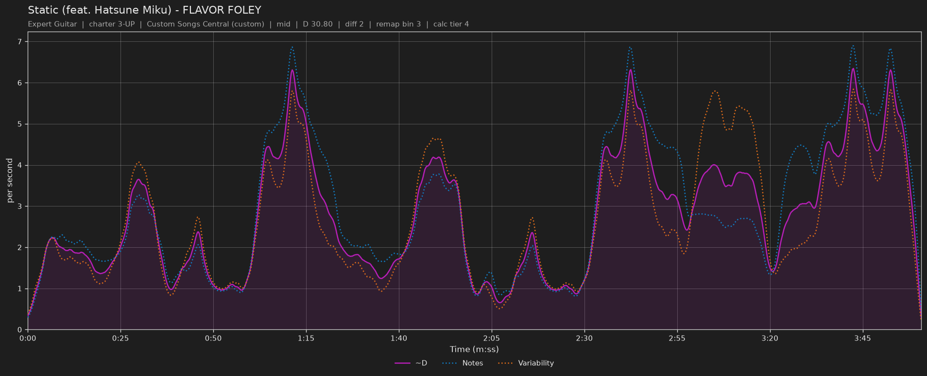 Difficulty graph of Static (feat. Hatsune Miku) by FLAVOR FOLEY: notes per second, fret changes per second and their geometric mean over time