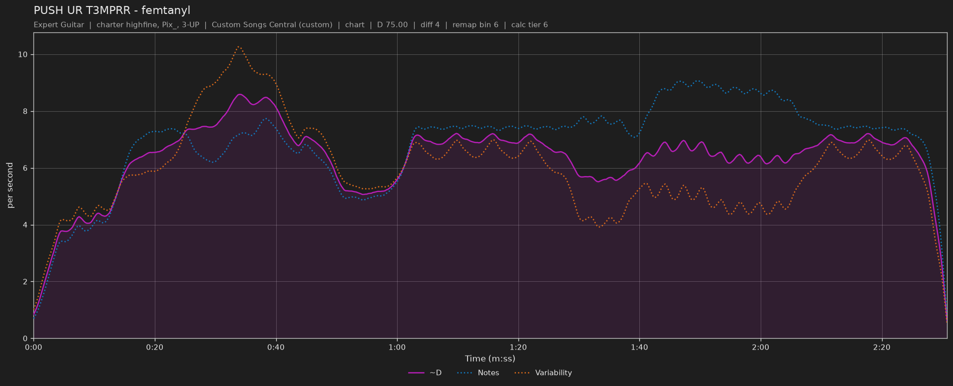Difficulty graph of PUSH UR T3MPRR by femtanyl: notes per second, fret changes per second and their geometric mean over time