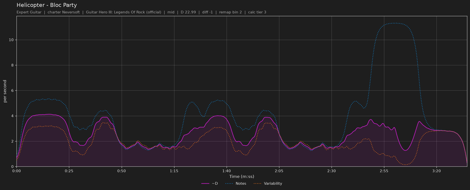 Difficulty graph of Helicopter by Bloc Party: notes per second, fret changes per second and their geometric mean over time