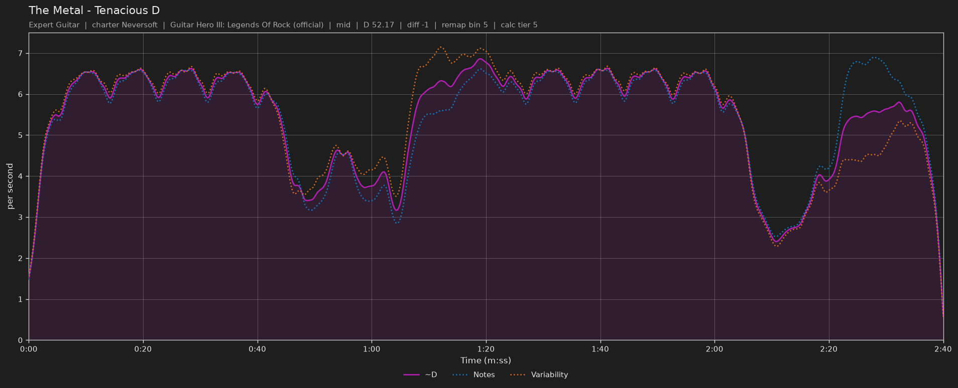 Difficulty graph of The Metal by Tenacious D: notes per second, fret changes per second and their geometric mean over time