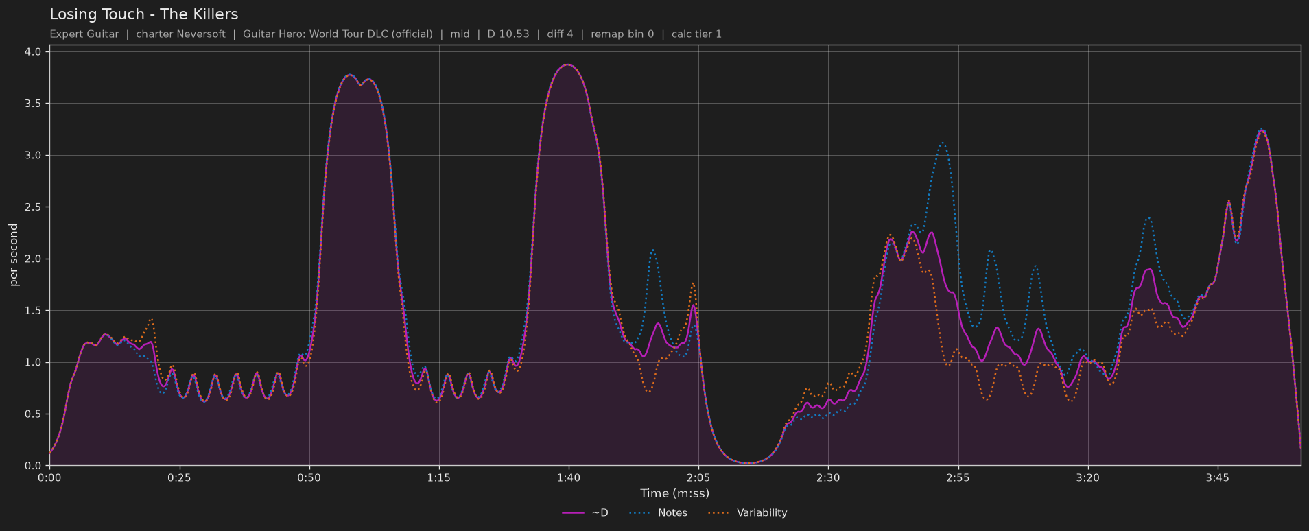 Difficulty graph of Losing Touch by The Killers: notes per second, fret changes per second and their geometric mean over time