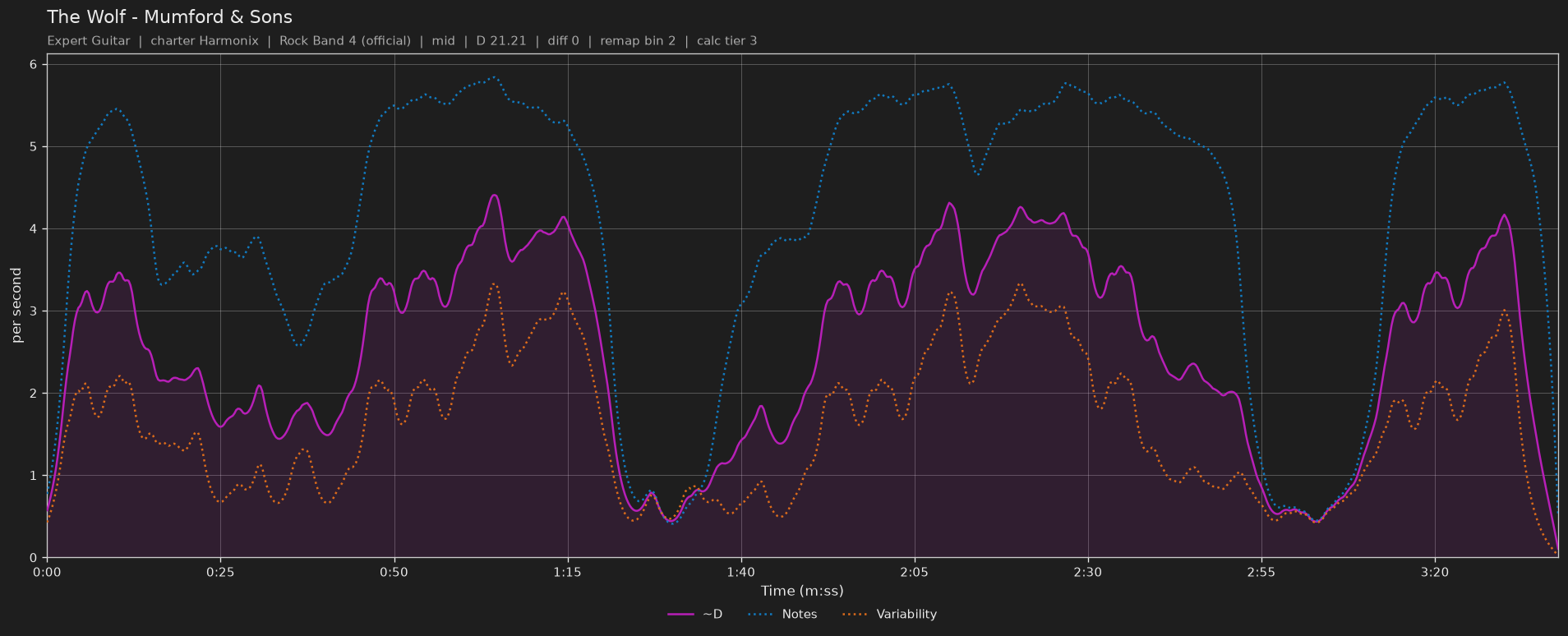 Difficulty graph of The Wolf by Mumford & Sons: notes per second, fret changes per second and their geometric mean over time