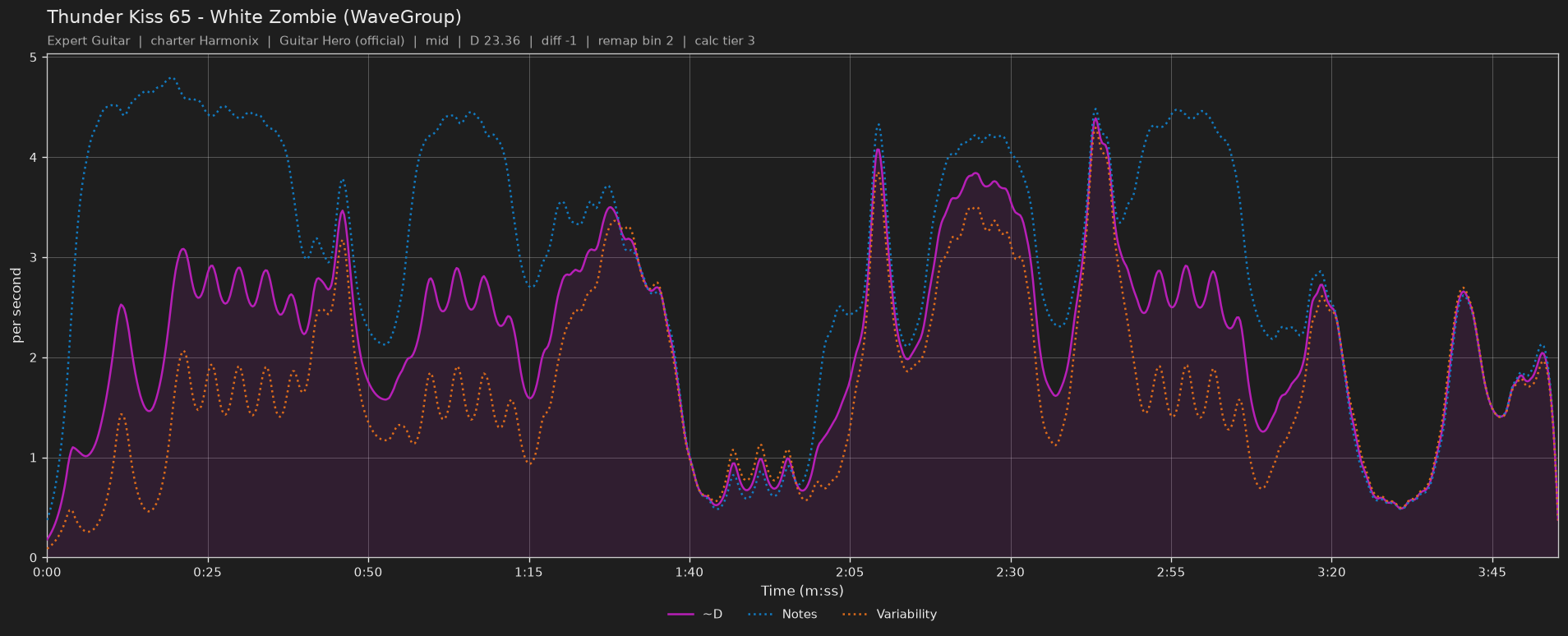 Difficulty graph of Thunder Kiss 65 by White Zombie (WaveGroup): notes per second, fret changes per second and their geometric mean over time