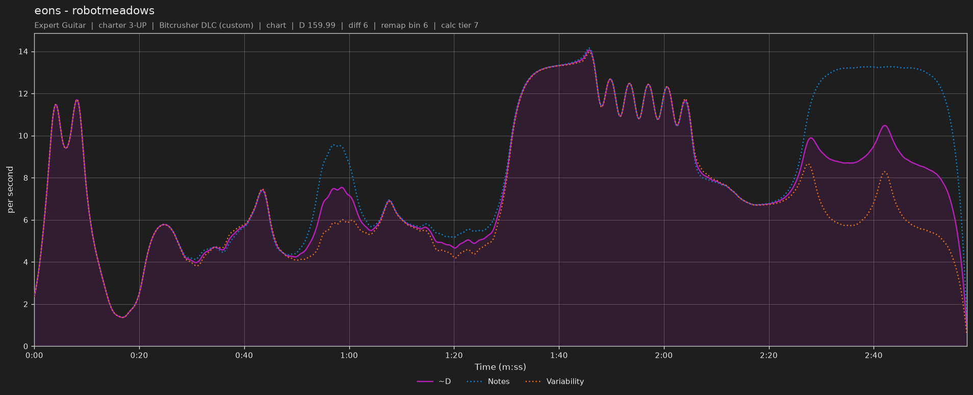 Difficulty graph of eons by robotmeadows: notes per second, fret changes per second and their geometric mean over time