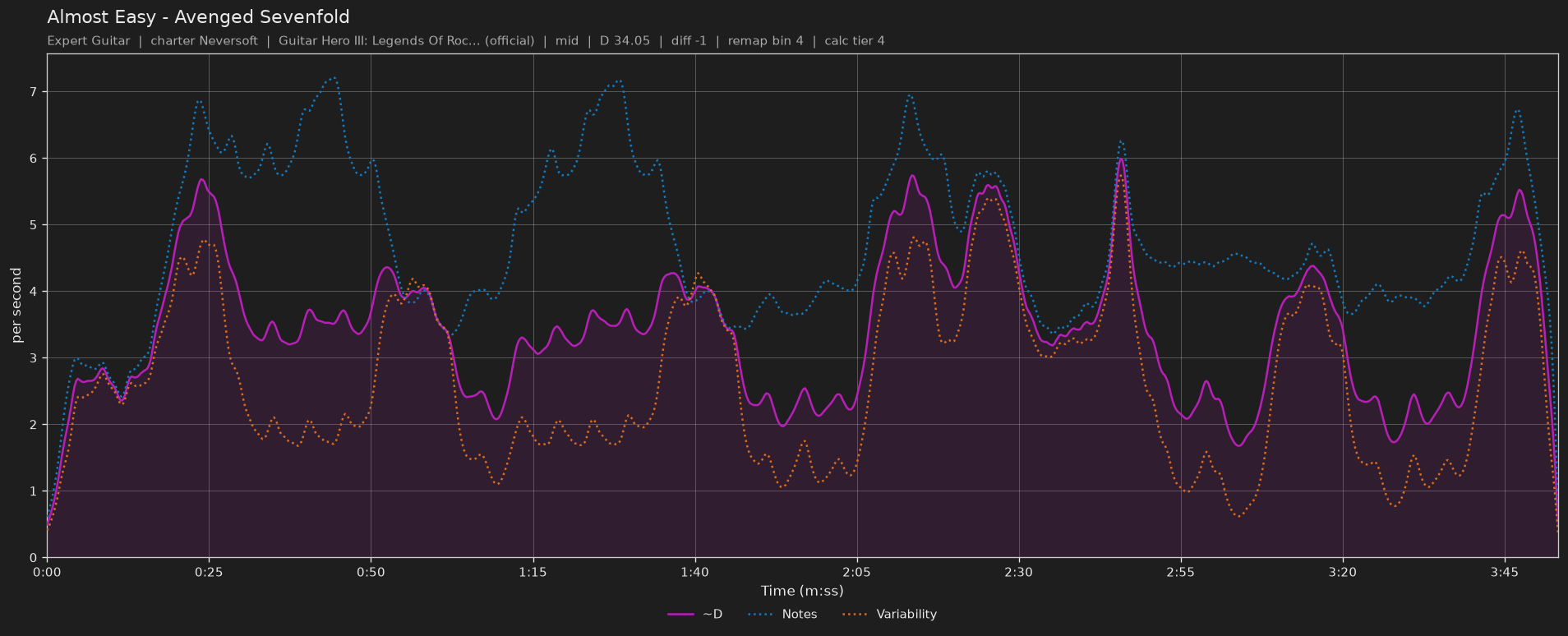 Difficulty graph of Almost Easy by Avenged Sevenfold: notes per second, fret changes per second and their geometric mean over time