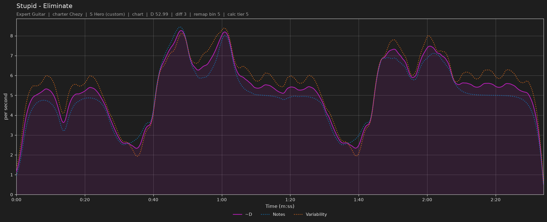 Difficulty graph of Stupid by Eliminate: notes per second, fret changes per second and their geometric mean over time