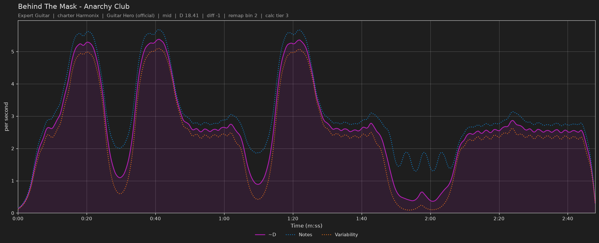 Difficulty graph of Behind The Mask by Anarchy Club: notes per second, fret changes per second and their geometric mean over time